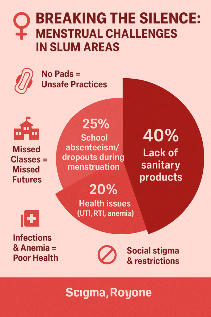 The Silent Struggles: Condition of Adolescent Girls in Slum Areas